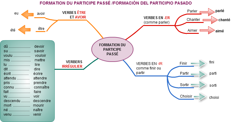 Le Passé Composé 3º Eso Montse López Banzo Blog De Francés 