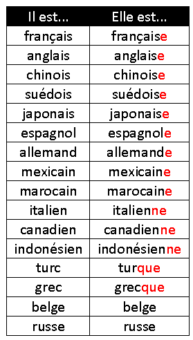 Les Nationalités 2º ESO